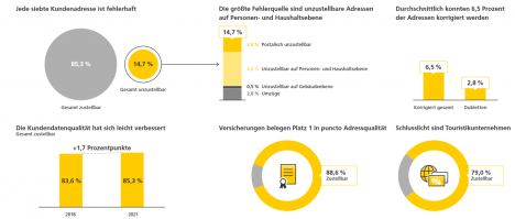 dressqualitt: 14,7 Prozent fehlerhafte Kundendaten - Quelle: Deutsche Post Direkt